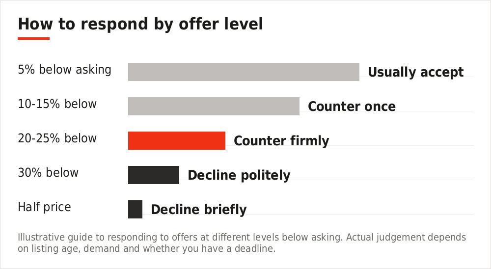 Chart showing how sellers should typically respond to different offer levels