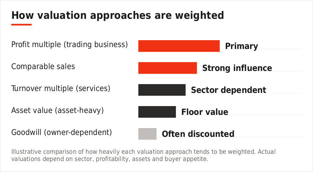 Chart showing common business valuation approaches by business type