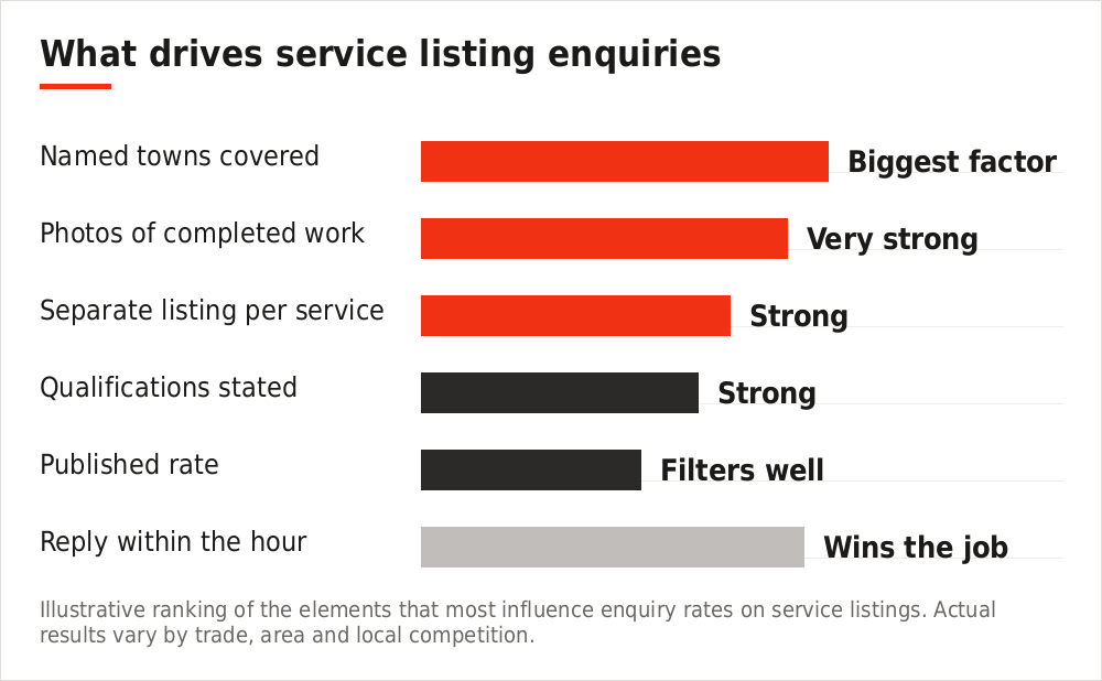 Chart showing what most influences service listing enquiry rates