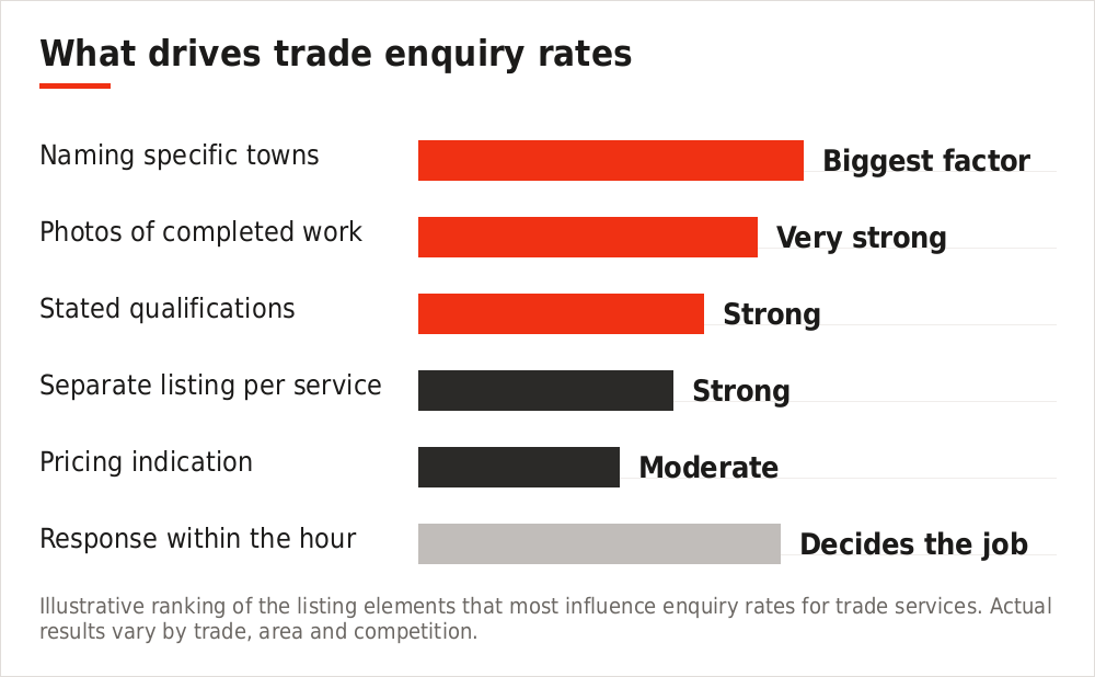 Chart showing which listing elements most influence trade enquiry rates