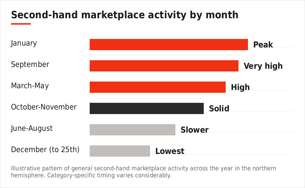 Chart showing relative second-hand marketplace activity through the year