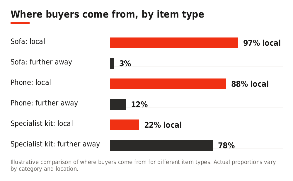 Chart showing where buyers come from for different item types