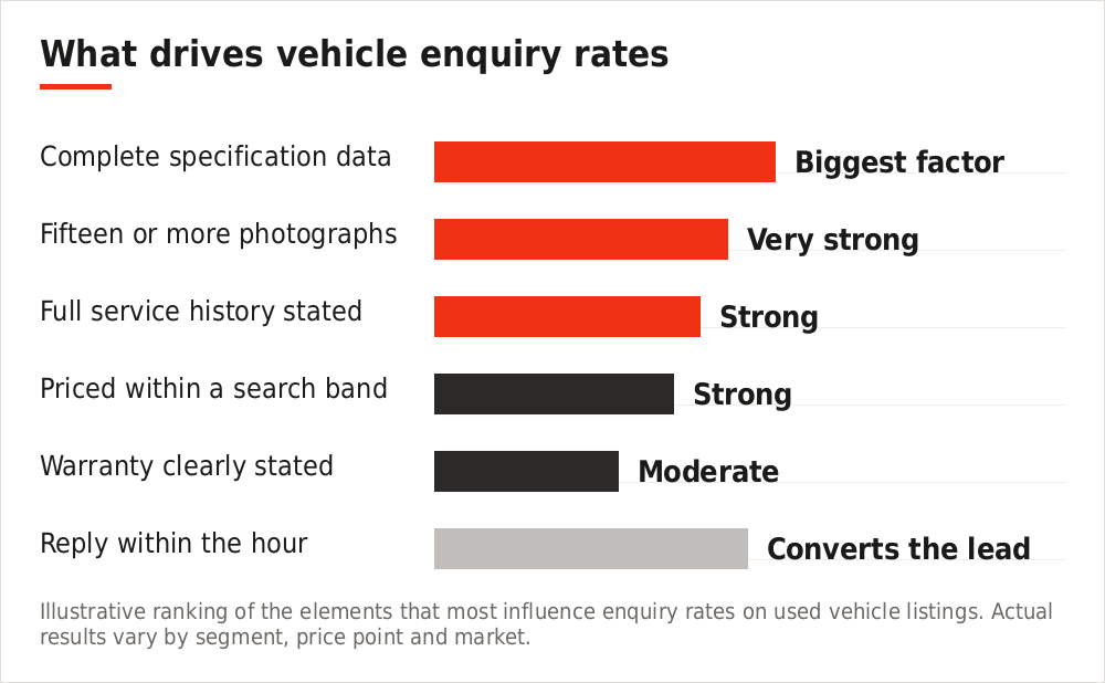 Chart showing which listing elements most influence vehicle enquiry rates