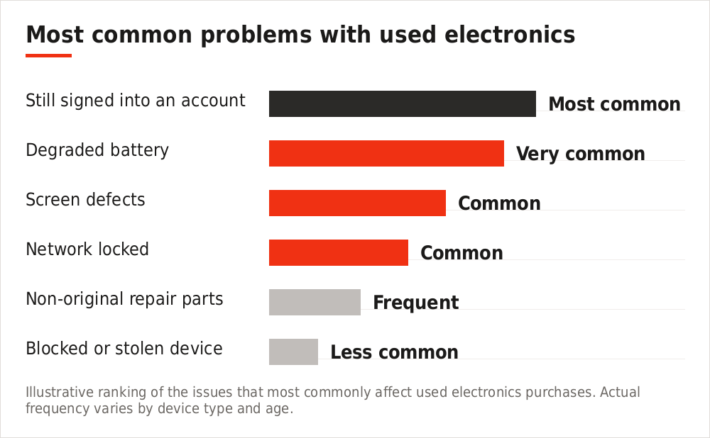 Chart showing which faults most commonly affect used electronics purchases