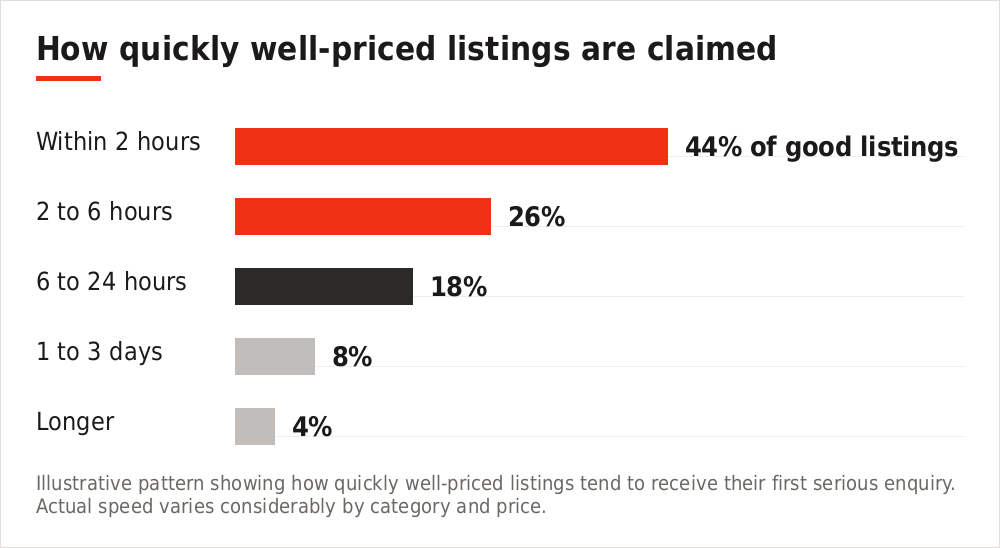 Chart showing how quickly well-priced listings are claimed after posting