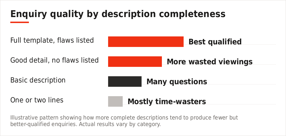 Chart showing relative enquiry quality by description completeness
