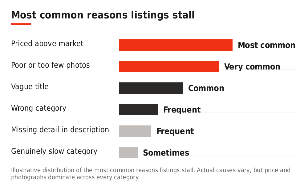 Chart showing the most common reasons classified ads fail to sell
