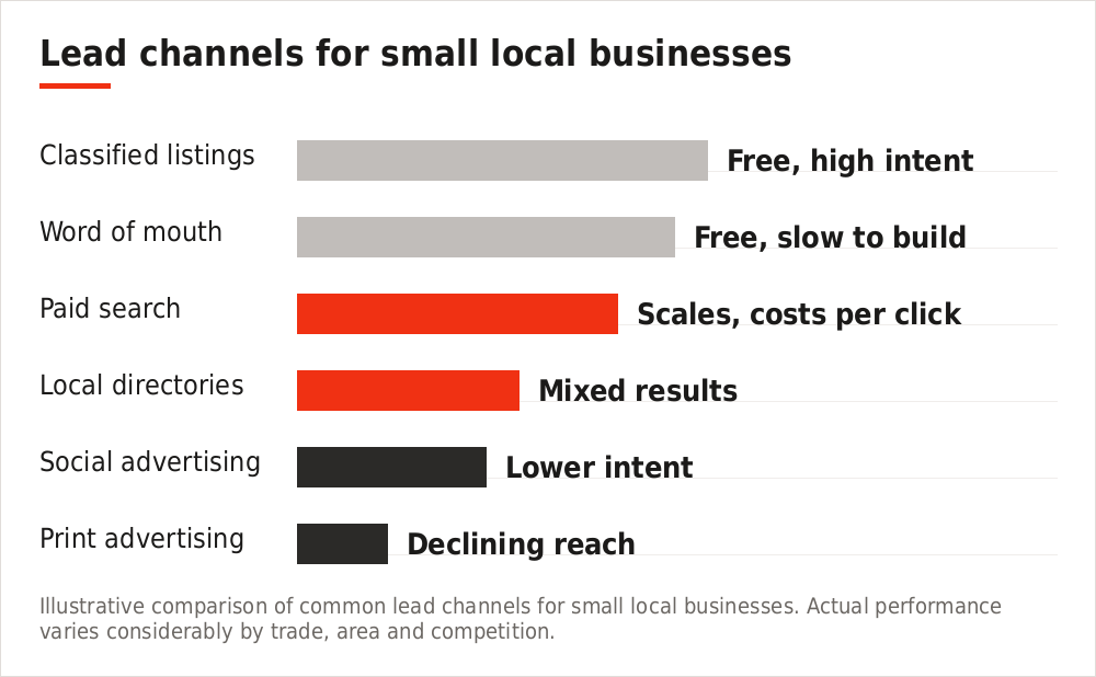 Chart comparing lead channels for small businesses by cost and intent