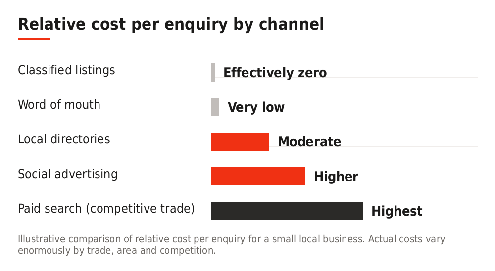 Chart comparing cost per enquiry across advertising channels for small businesses
