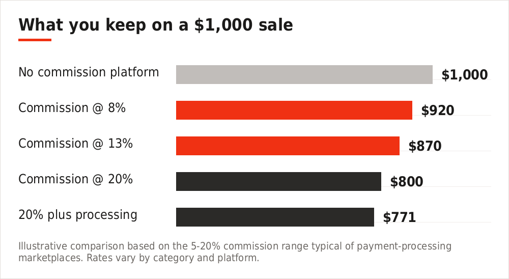 Chart showing what a seller keeps under different platform fee models