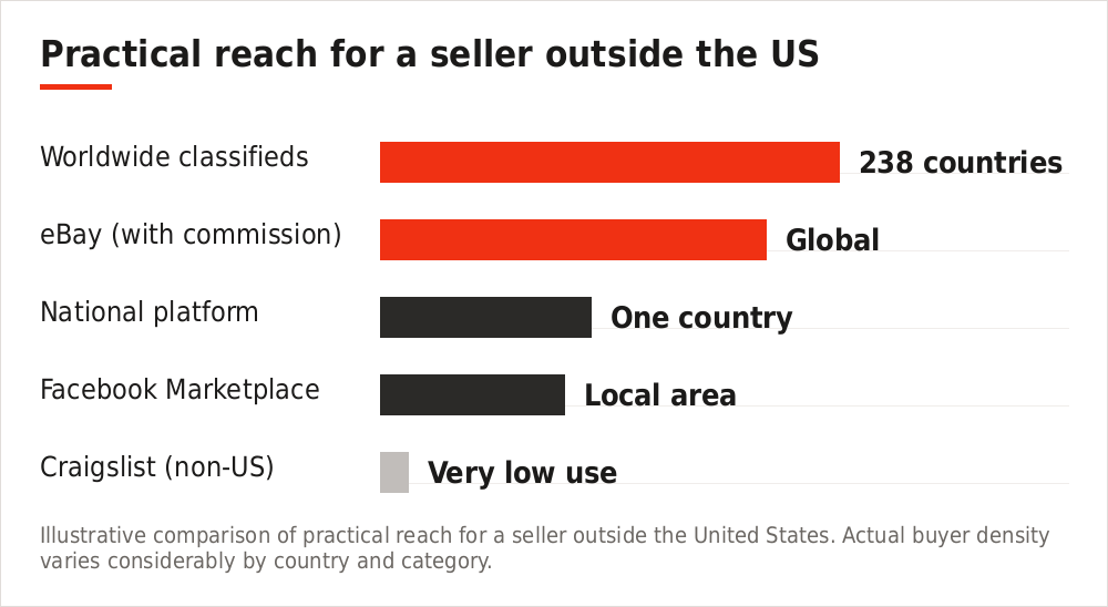 Chart comparing platform reach for international sellers