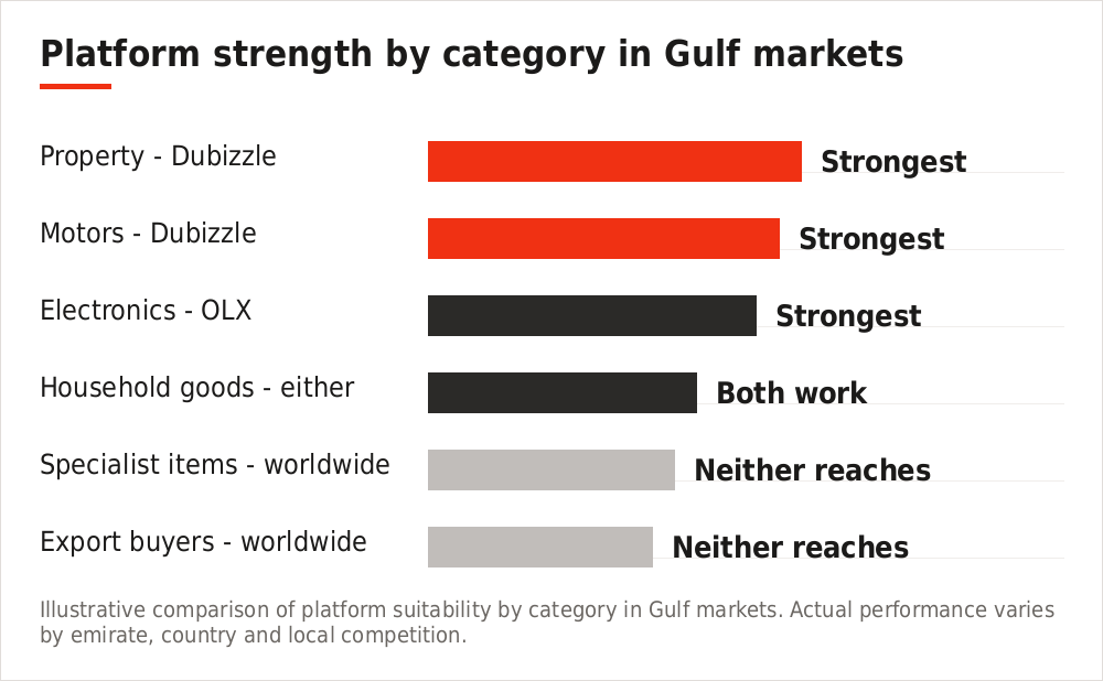 Chart comparing platform suitability by category in Gulf markets