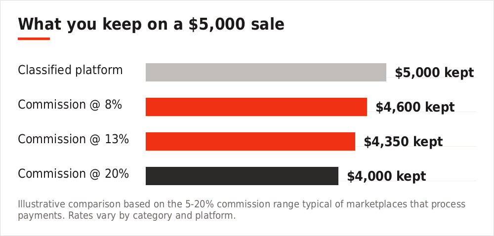 Chart comparing what a seller keeps on eBay versus a classified platform across sale values