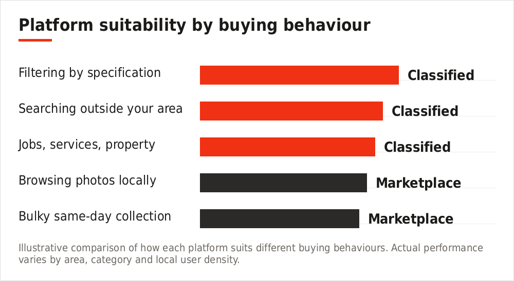 Chart comparing platform suitability by how buyers search
