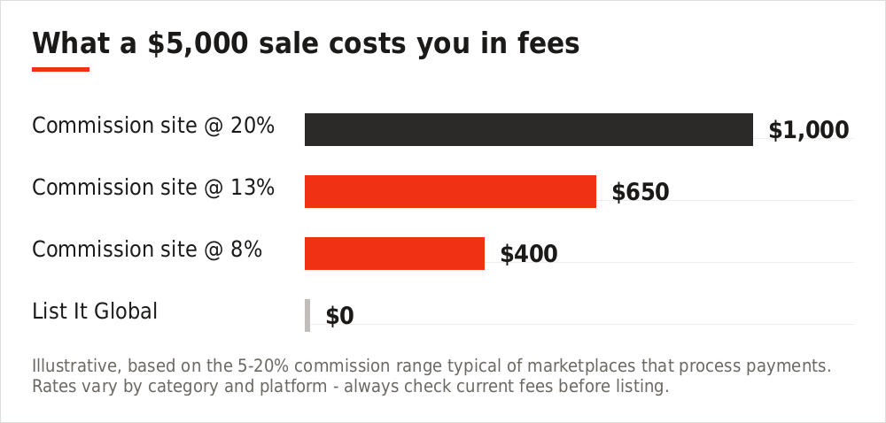 Bar chart comparing fees paid on a $5,000 sale across commission rates versus List It Global