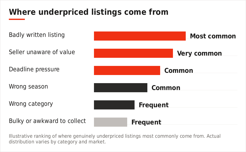 Chart showing where underpriced listings most commonly originate