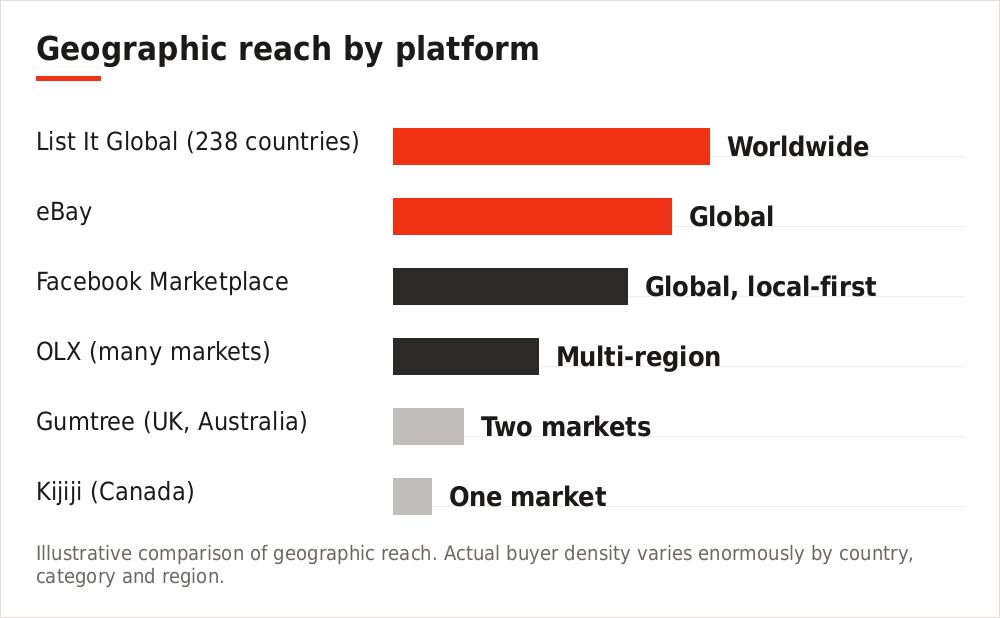 Chart comparing classified platforms by geographic reach