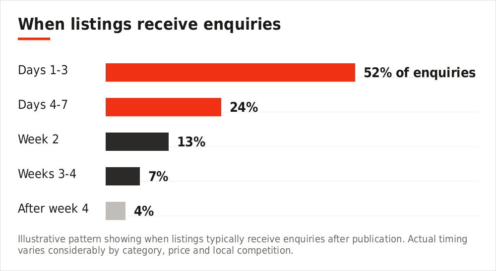 Chart showing when listings typically receive enquiries after publication