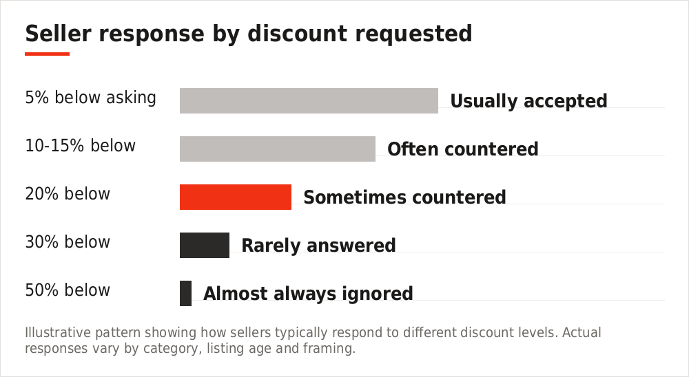 Chart showing likelihood of a seller responding by size of discount requested