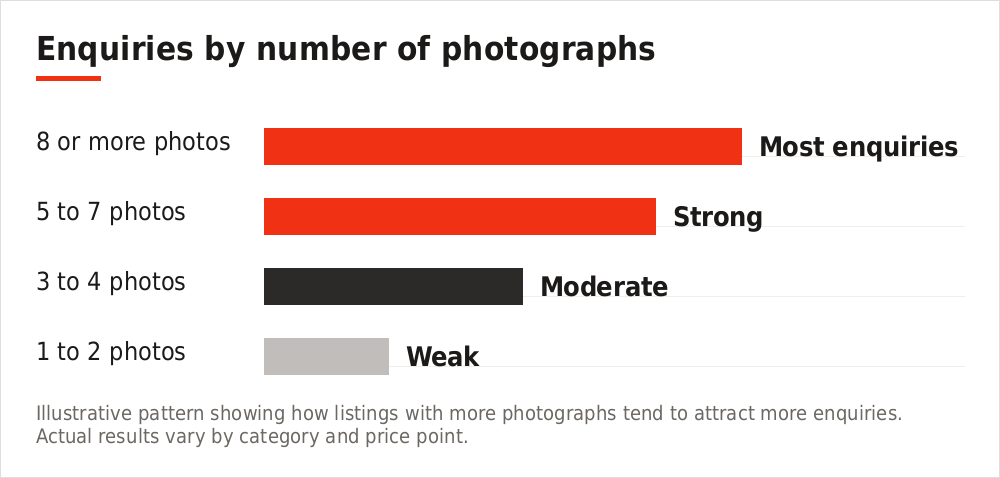 Chart showing relative buyer engagement by number of photographs in a listing