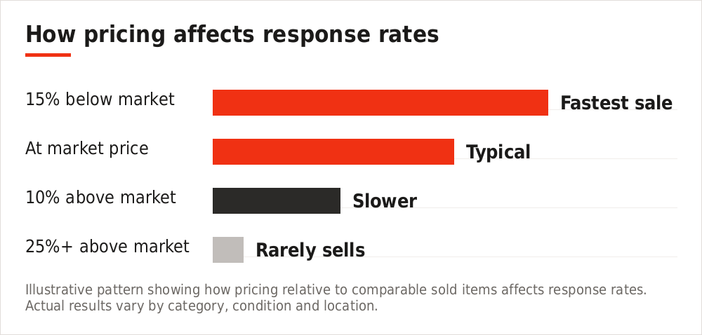 Chart showing how pricing relative to market affects likelihood of selling