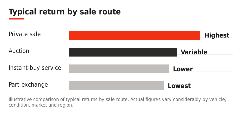 Chart comparing typical returns from private sale, part-exchange and instant-buy services
