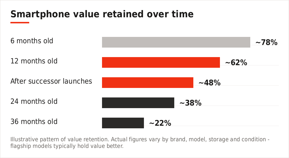 Chart showing approximate smartphone value retained over time since release