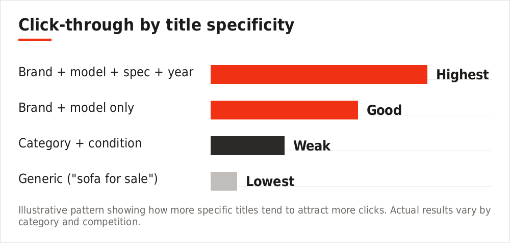Chart showing relative click-through by title specificity
