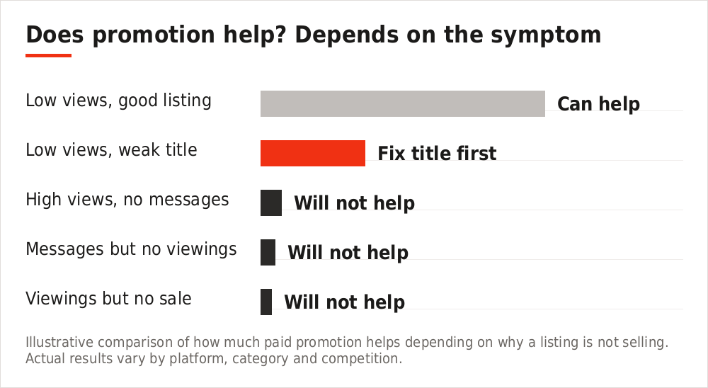 Chart showing whether promotion helps depending on the symptom