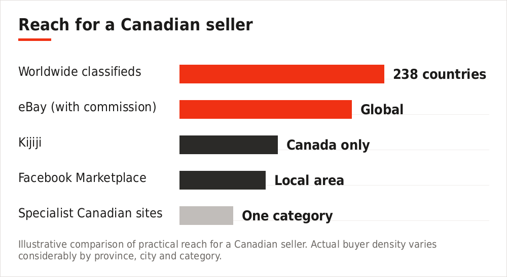 Chart comparing platform reach for Canadian sellers