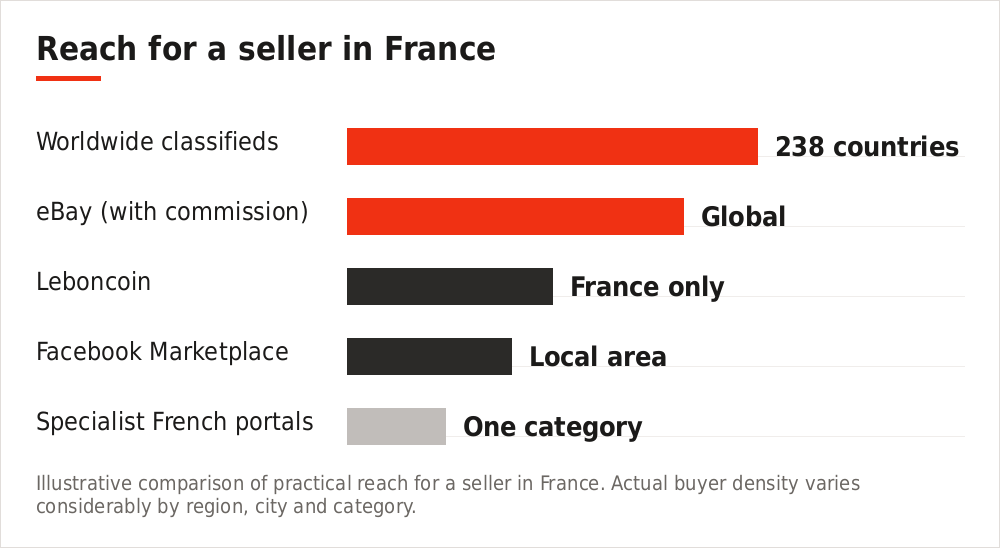 Chart comparing platform reach for French sellers