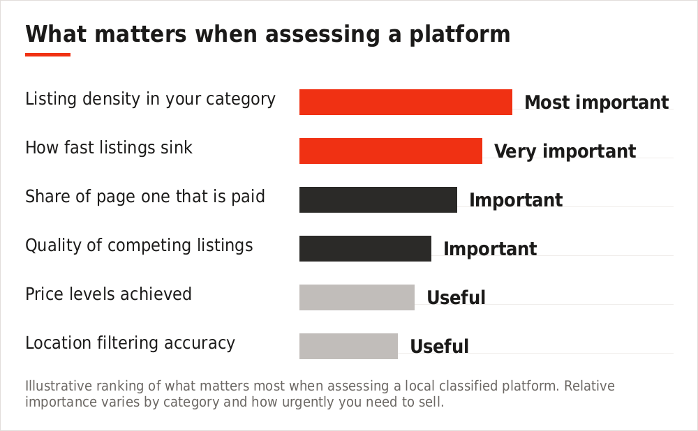 Chart showing what to assess when evaluating a local classified platform