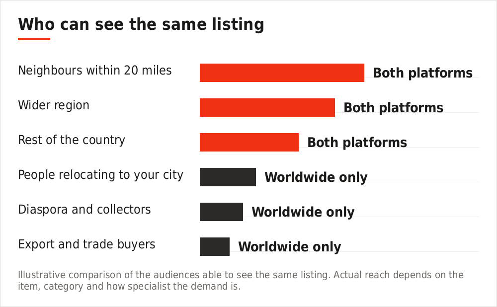 Chart comparing who can see a listing on a national site versus a worldwide one