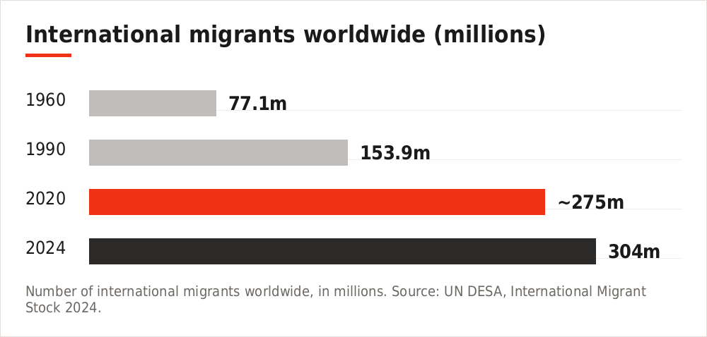Chart showing growth in the number of international migrants from 1960 to 2024