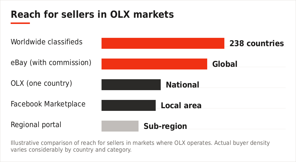 Chart comparing classified platform reach for sellers in emerging markets