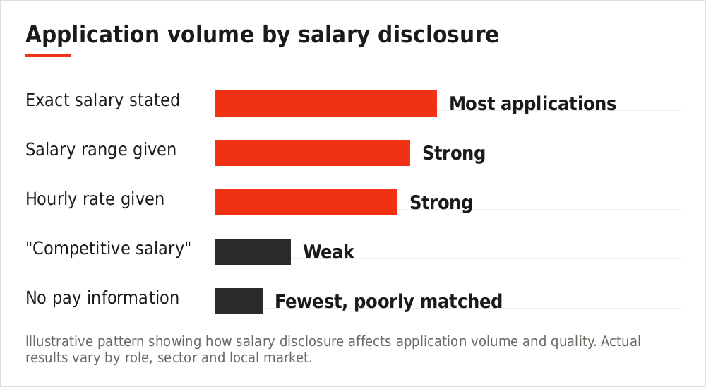 Chart showing application rates by whether salary is disclosed