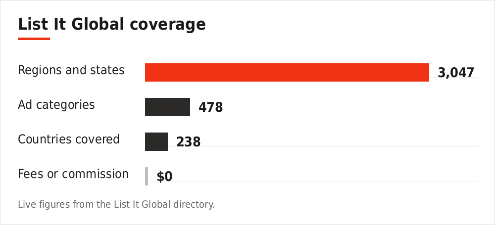 Chart showing List It Global coverage: 3,047 regions, 478 categories, 238 countries, zero fees