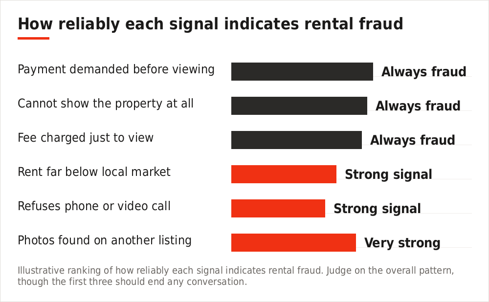 Chart ranking rental fraud warning signs by how reliably they indicate fraud
