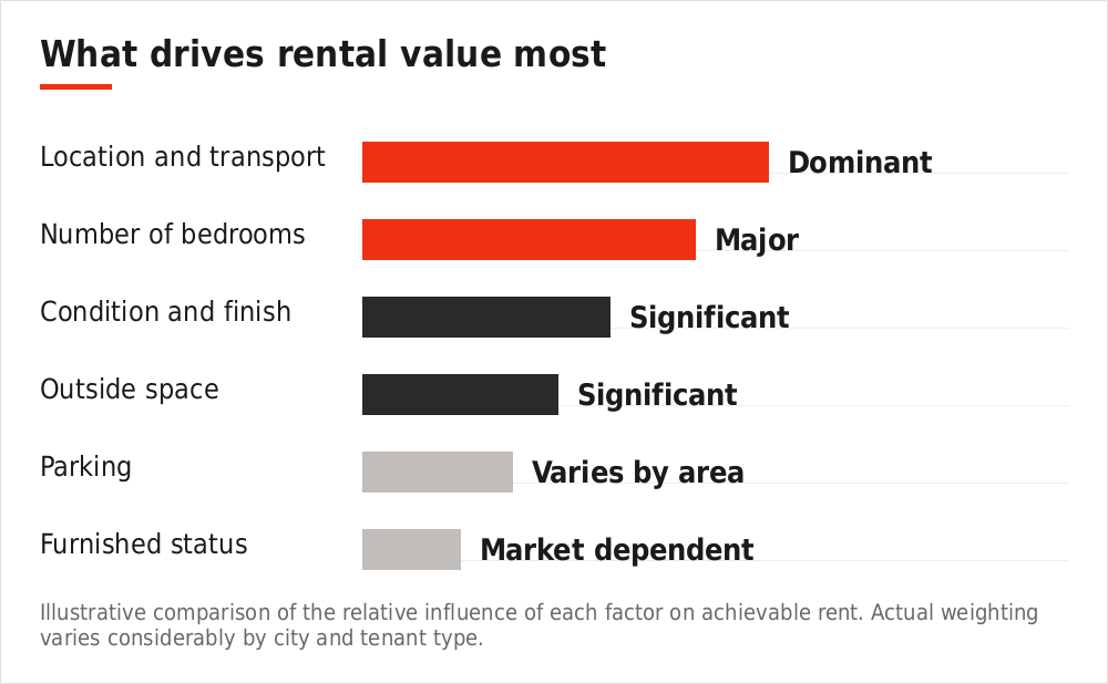 Chart comparing the factors that most influence achievable rent