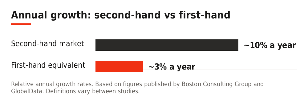 Chart comparing second-hand market growth against the first-hand retail market