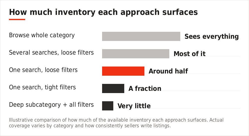 Chart showing how many available listings each search approach surfaces
