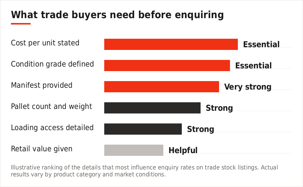Chart showing which listing details most influence trade buyer enquiries