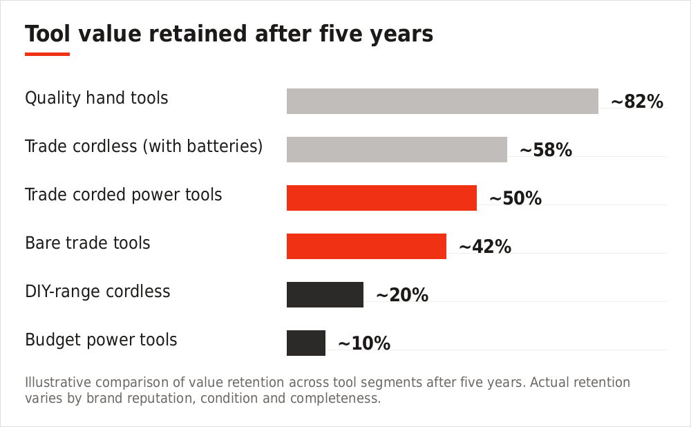 Chart comparing tool value retention by segment