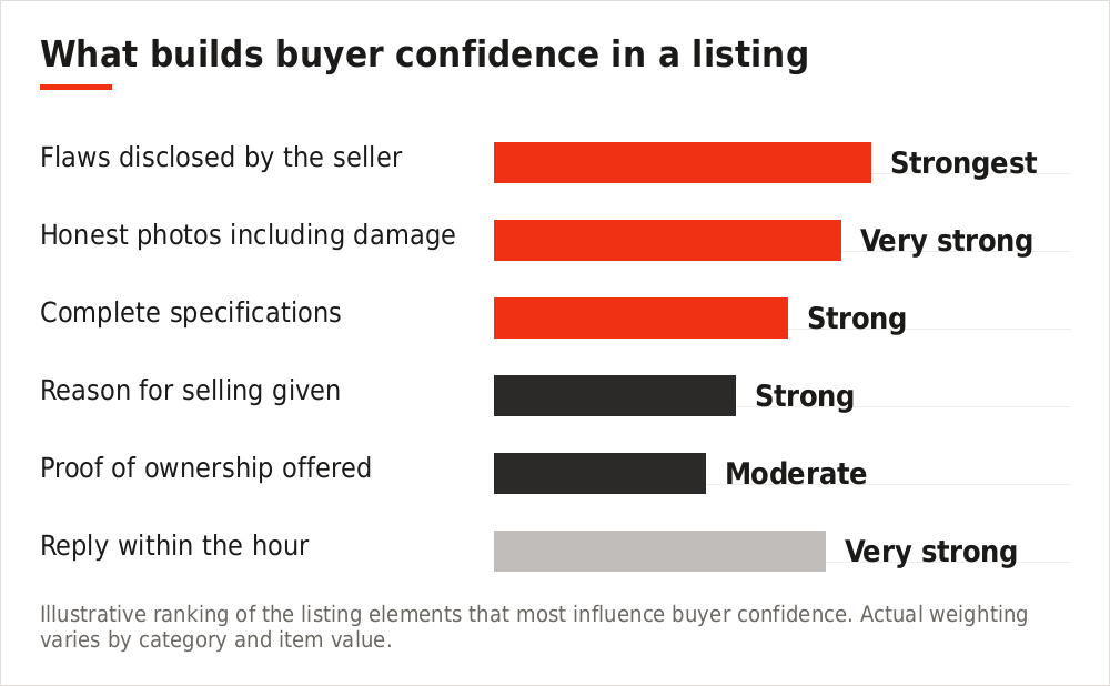 Chart showing which listing elements most build buyer confidence
