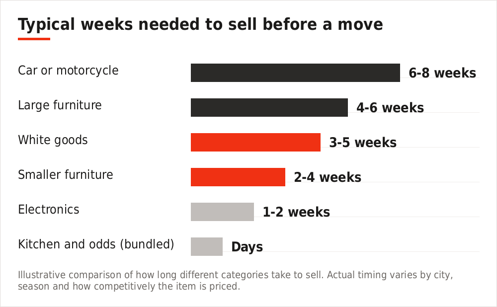 Chart showing how long different household items take to sell before a move