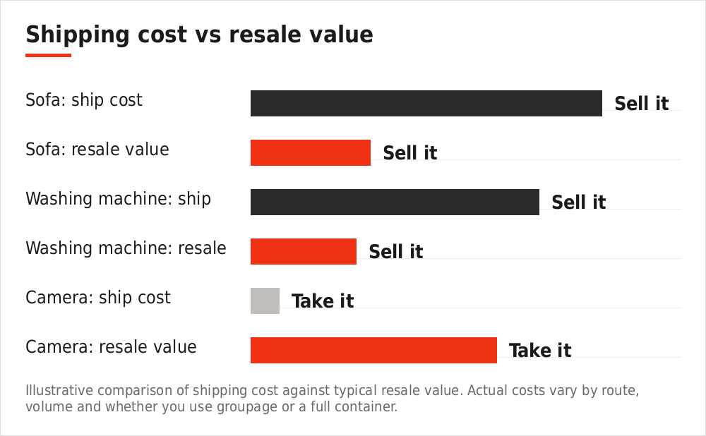 Chart comparing shipping cost against resale value for household categories