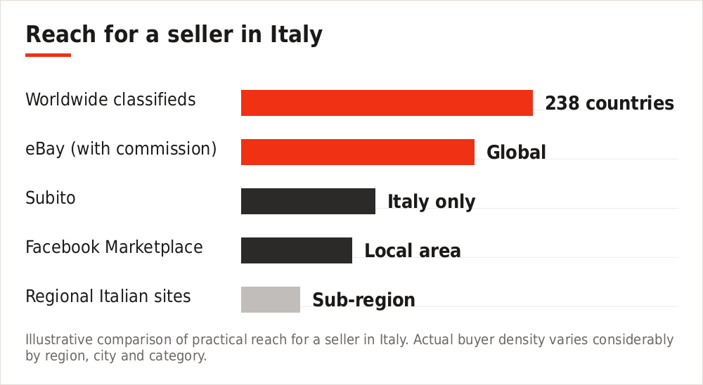 Chart comparing platform reach for Italian sellers