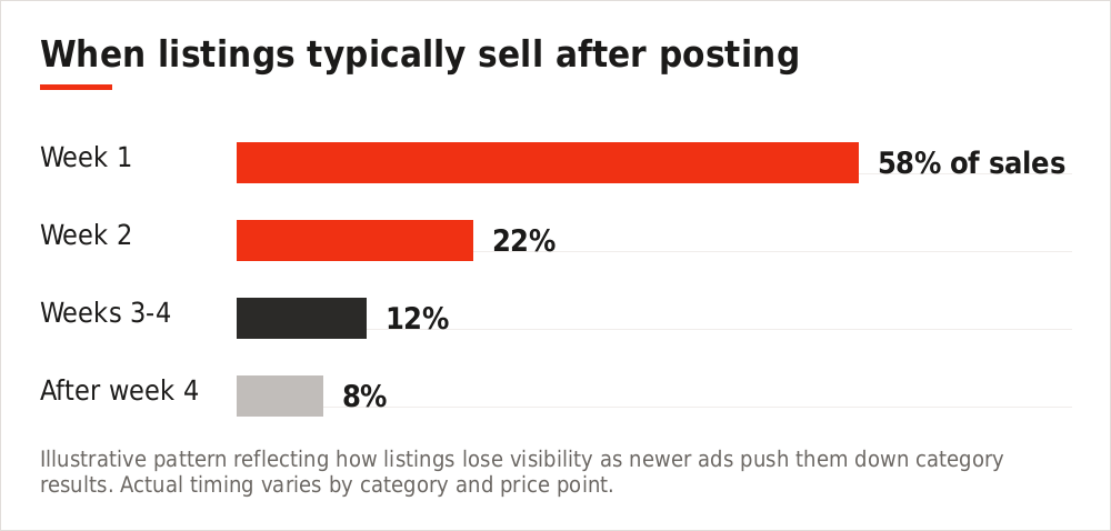 Chart showing when classified listings typically sell after posting