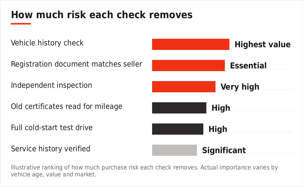 Chart ranking pre-purchase checks by how much risk each removes