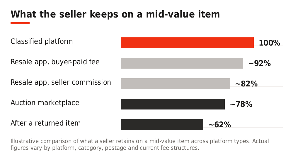 Chart comparing what a seller keeps across resale platforms